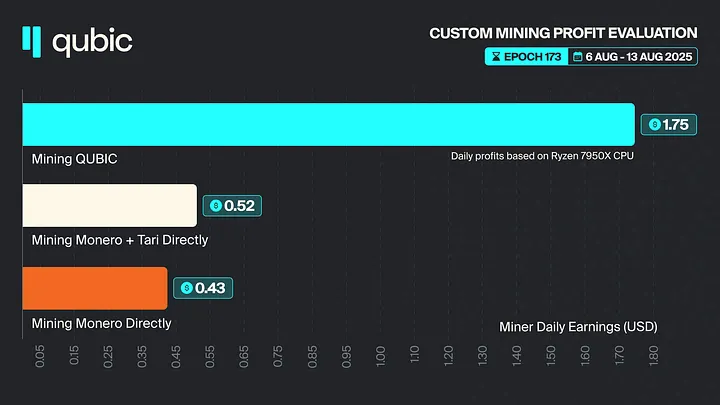 Source: https://qubic.org/blog-detail/epoch-173-recap-the-monero-experiment