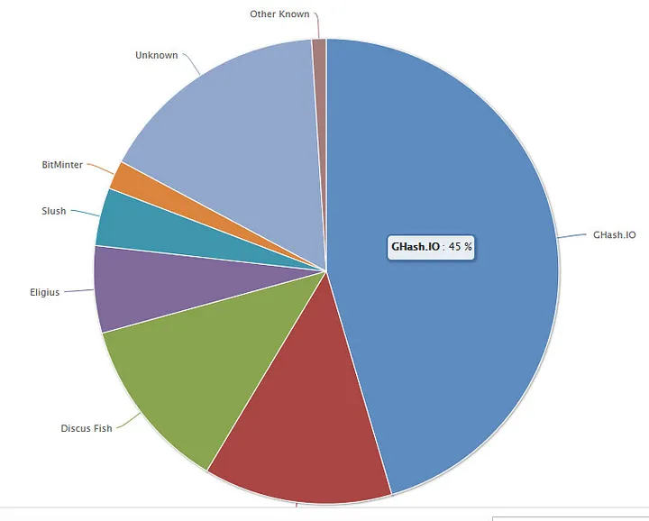 Hashrate share of GHash.io — June 7, 2014 (https://bitcoinx.com/2014/06/07/ghash-io-mining-pool-hits-45-of-total-hashrate-promoting-fears-of-a-51-attack)