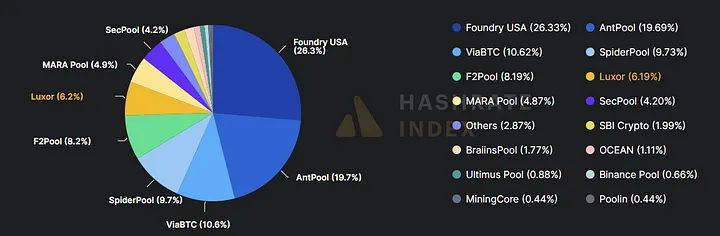 Source: https://hashrateindex.com/hashrate/pools (data from the last 3 days, screenshot taken on 08/28/25)