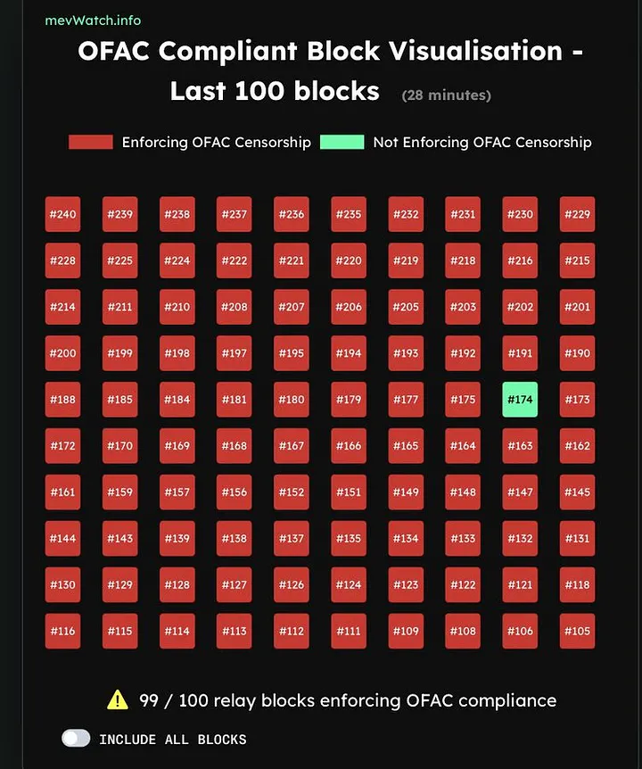Visualization of the last 100 blocks from a relay: almost all (red) marked as applying OFAC censorship. Screenshot taken at the end of 10/2022. Source: MevWatch.info