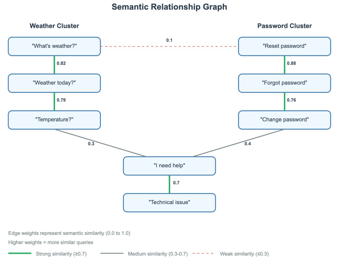 Cached Graph