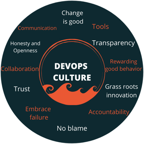 Building Scaffolds, Motivating Advancement: The Force of Cooperation and Culture in DevOps