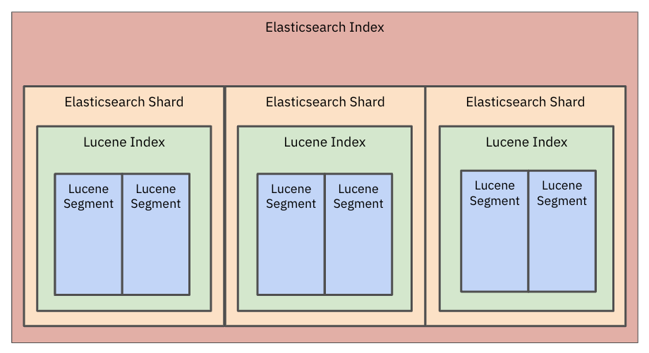Image 1: Elasticsearch data is stored in a Lucene index and that index is broken down into smaller segments.