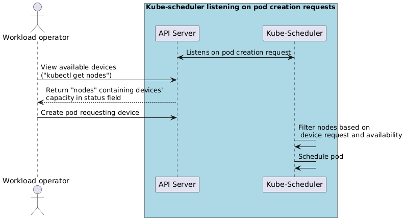 Workload requesting devices, scheduler scheduling pod based on device availability and request