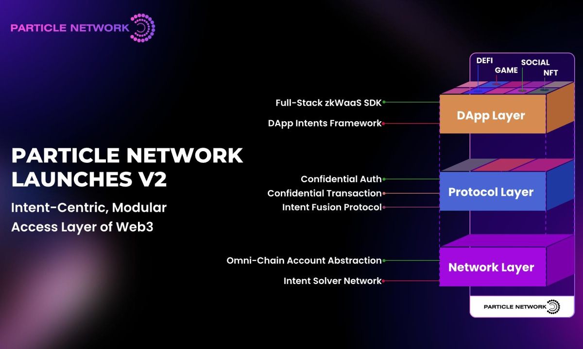 Particle Network Launches V2 of Its Intent-Centric Modular Access Layer of Web3