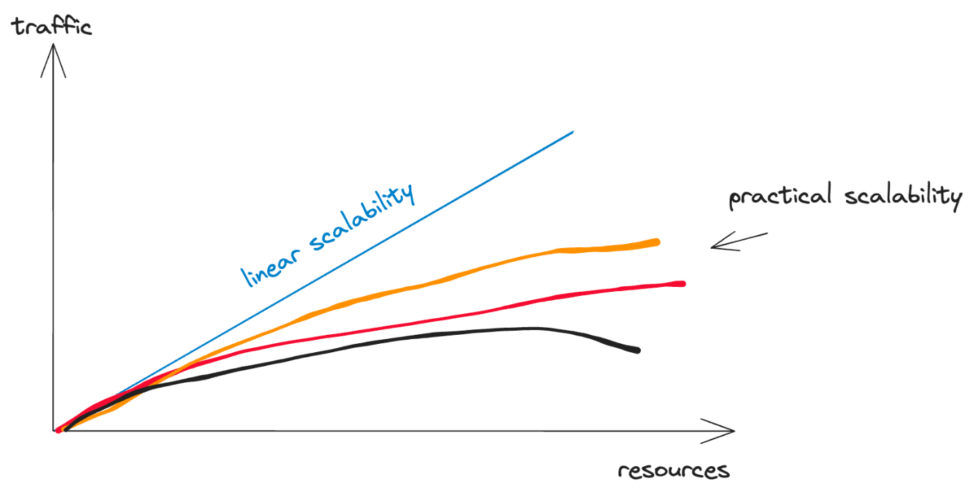 Scalability: Horizontal vs. Vertical Scaling in System Architecture