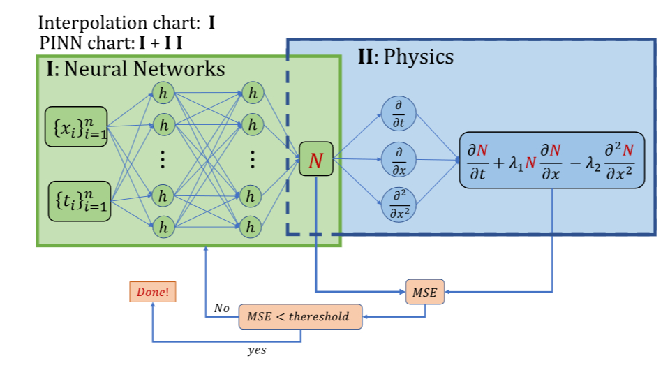 Physics-Informed with Power-Enhanced Residual Network: Neural Networks