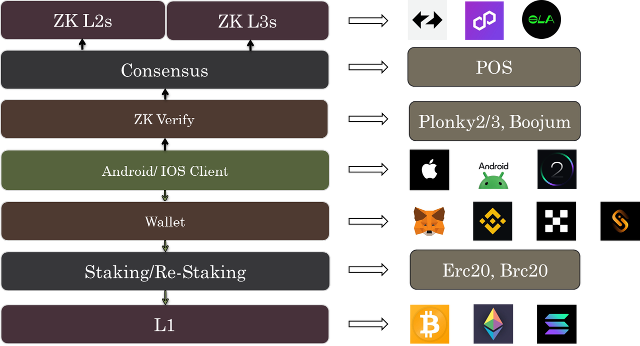 Fig.1 The architecture of ZKVaaS