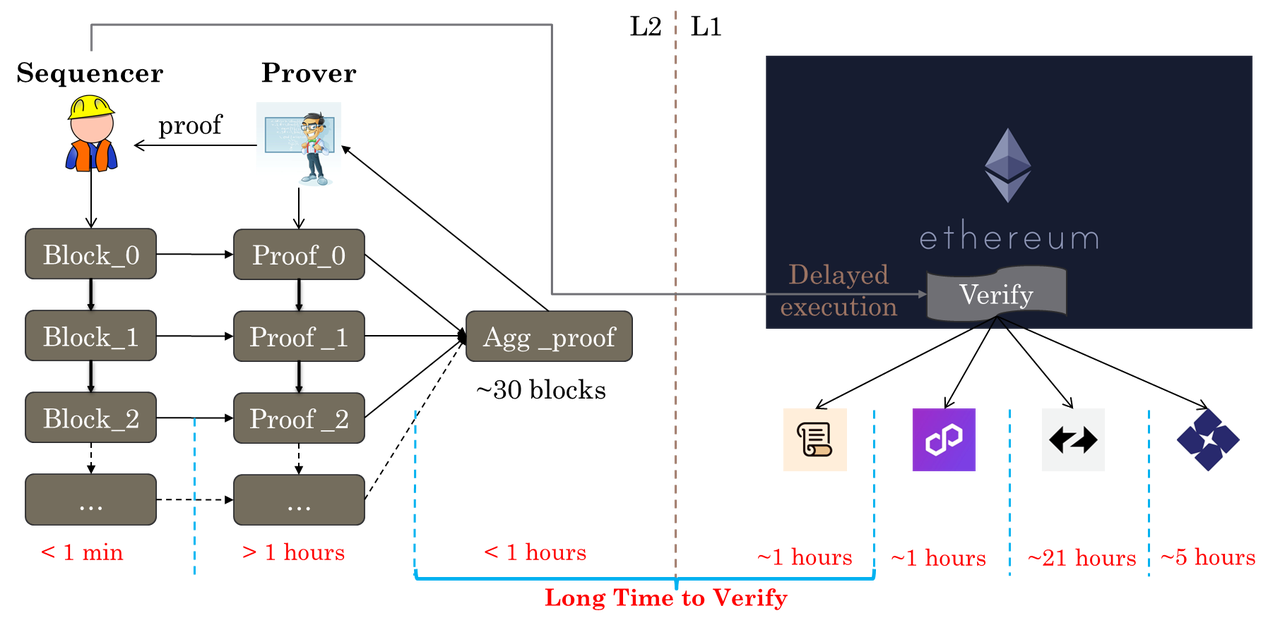 Fig2. the process of L2s