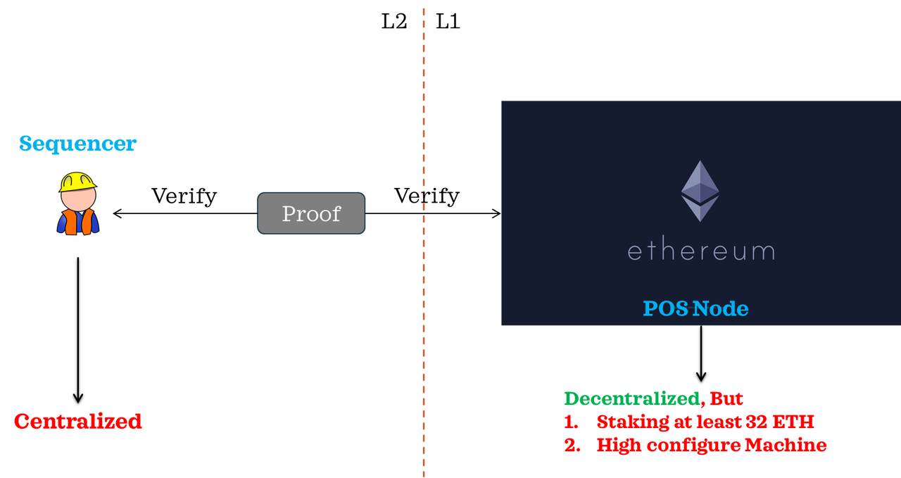 Fig3. The progress of verifying proof in L2
