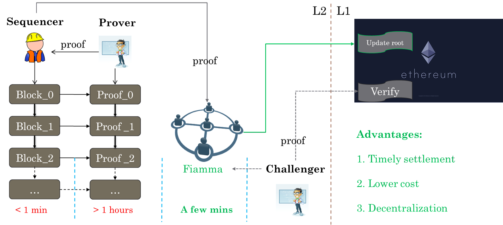 Fig4. The new progress of verifying proof in L2