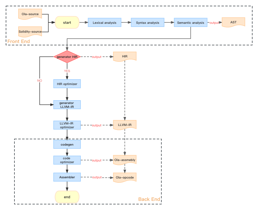 Figure 2. The Architecture Overview of Ola Compiler