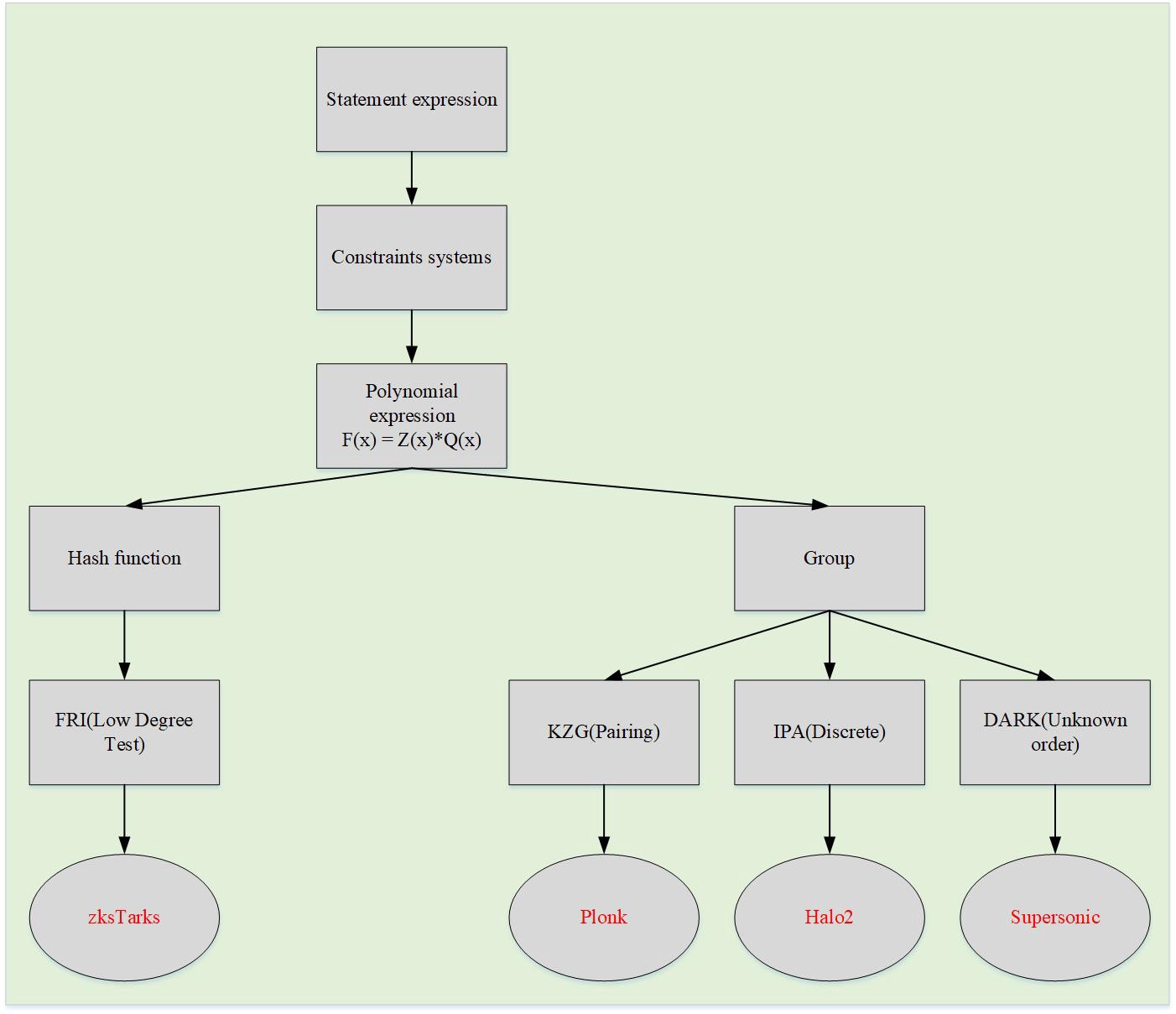 KZG10, IPA, FRI, and DARKS: Analysis Of Polynomial Commitment Schemes |  HackerNoon