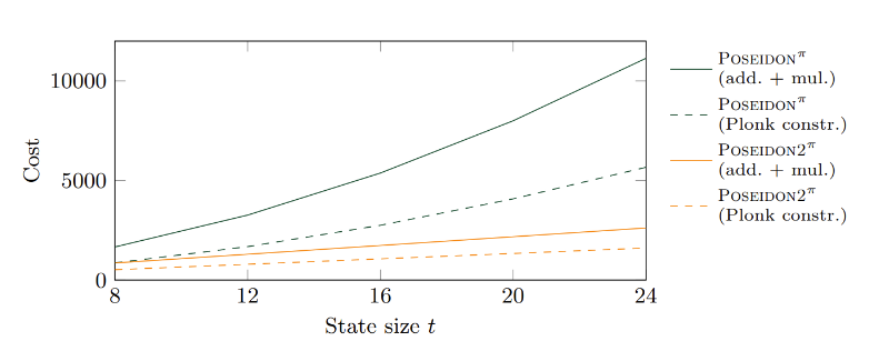 Figure 9: Number of operations and Plonk constraints needed for the linear layers of Poseidon and Poseidon2 where p ≈ 2^64