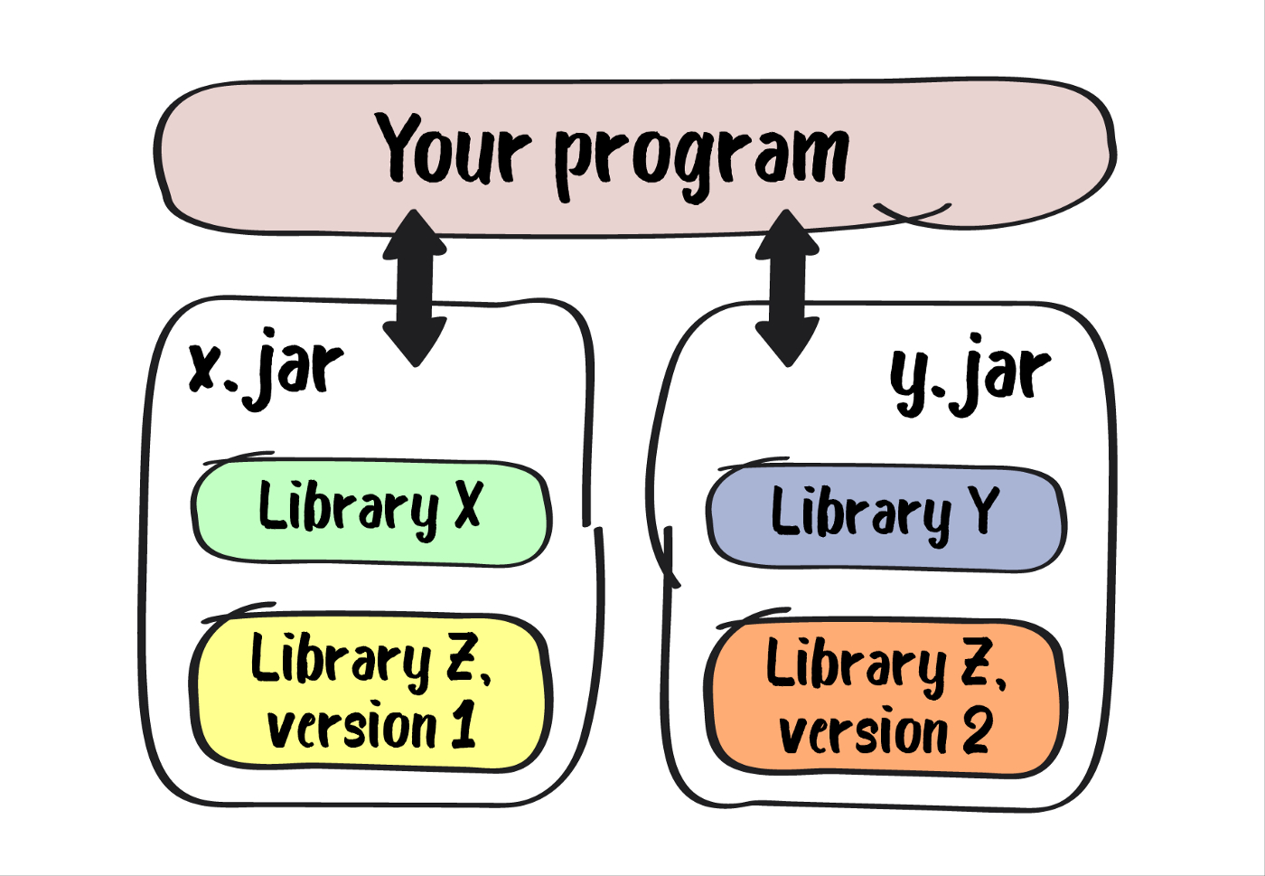 Understanding Java 9 Modules Hacker Noon