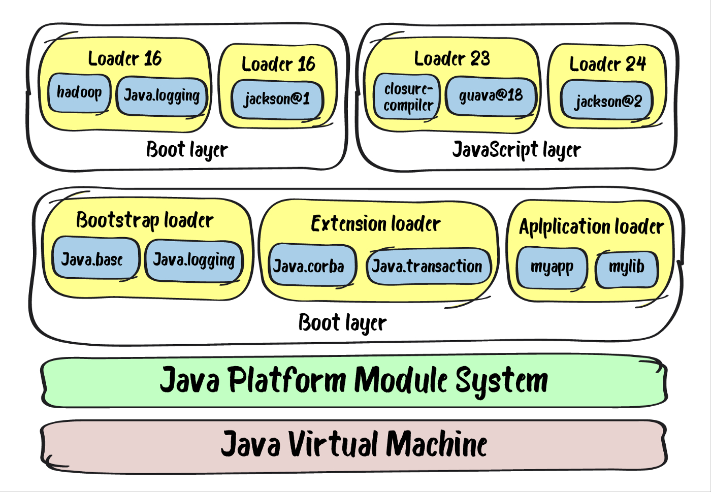 Understanding Java 9 Modules Hacker Noon