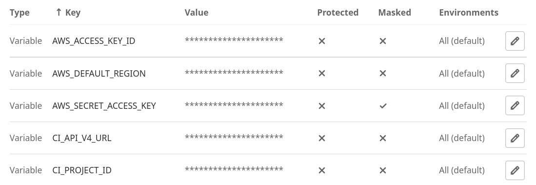 GitLab-ci.yml project variables