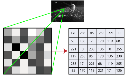Image as an input, image (in a different format) as an output, each pixel corresponds to a different value
