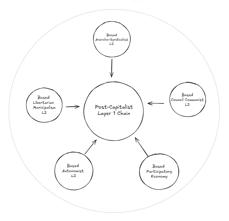 Based rollups allow cross-chain composability between politically, economically, and culturally diverse chains, between L2 to L2 and L1.