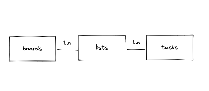 Kanban board; Database schema