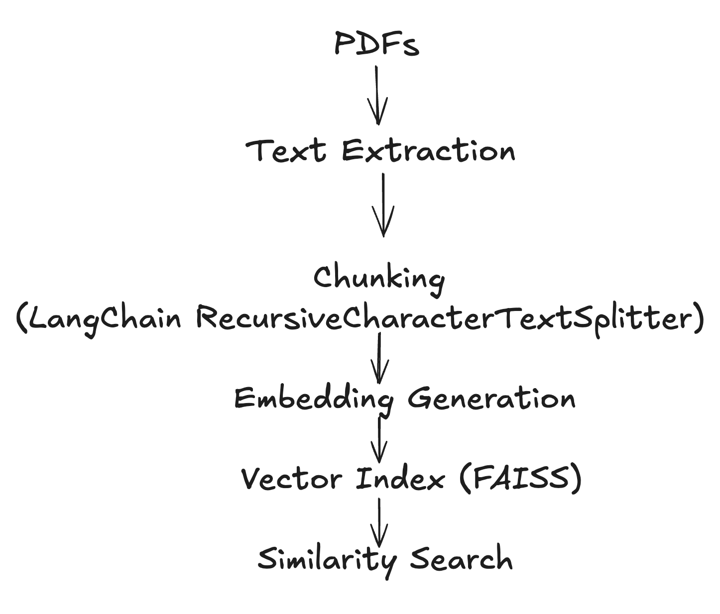        Retrieval Component of RAG pipeline.
