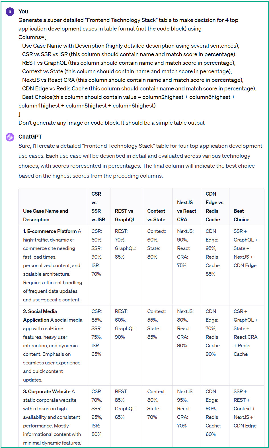 Technology Decision Tree