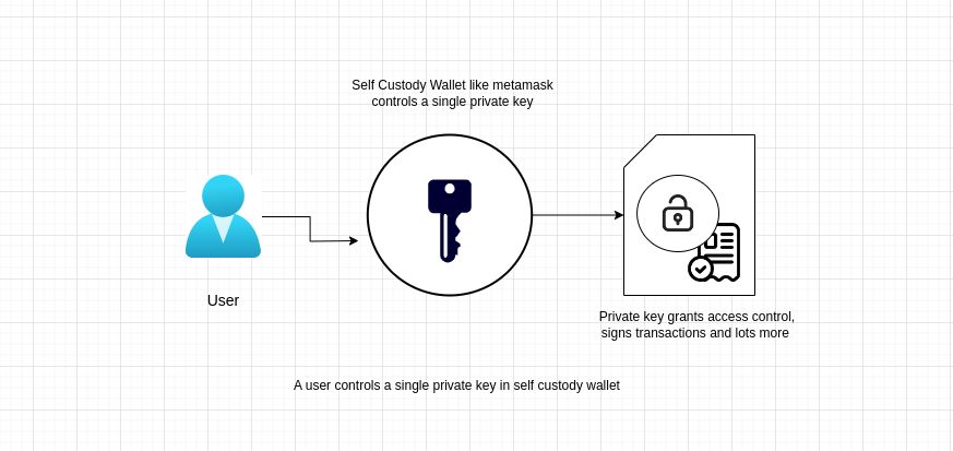 sample flow of how self-custodial wallets operate