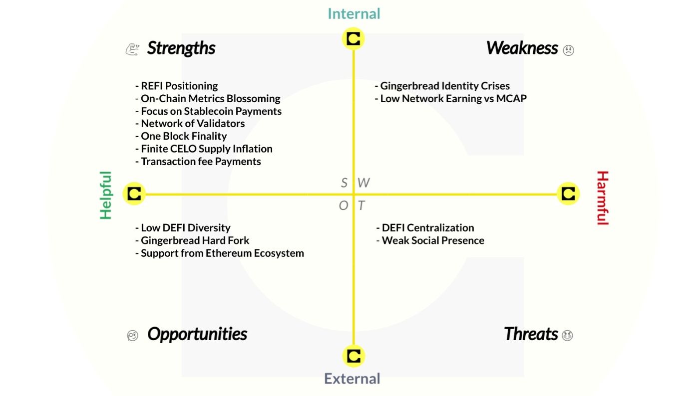 CELO SWOT