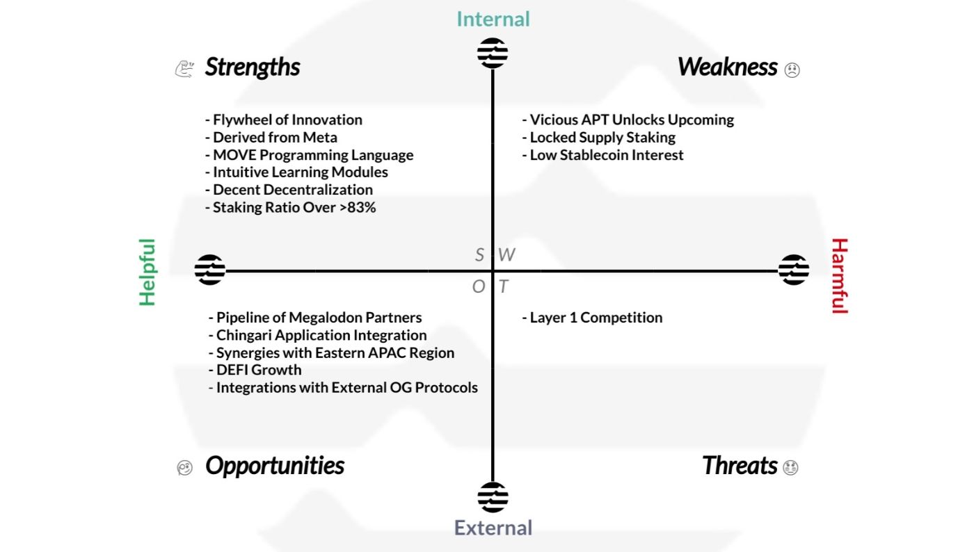 APT SWOT