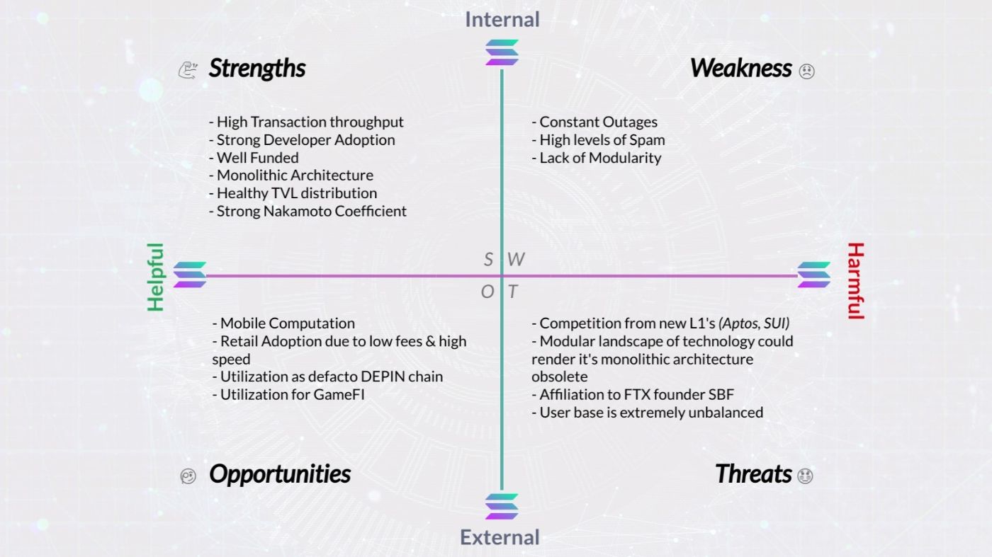 Solana SWOT Analysis: A Deep Dive Into One of the Most Performant L1 Blockchains