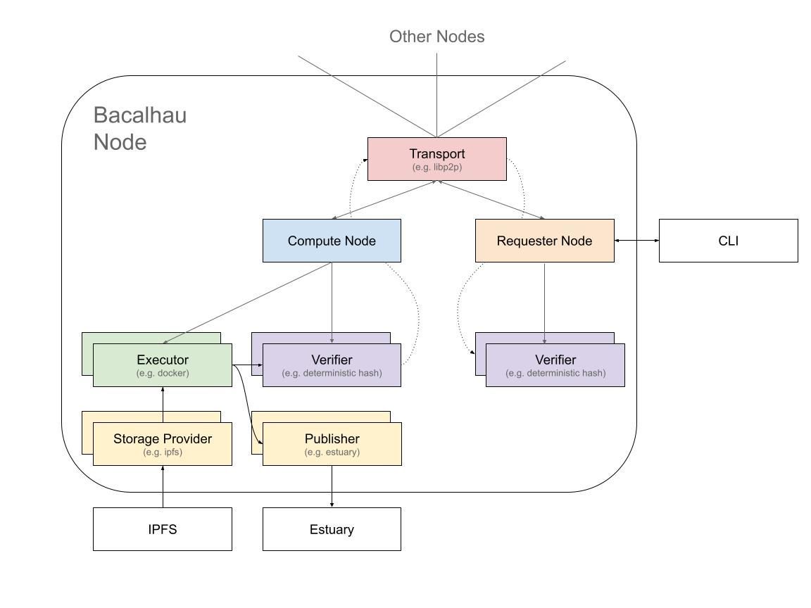 Bacalhau Architecture Diagram