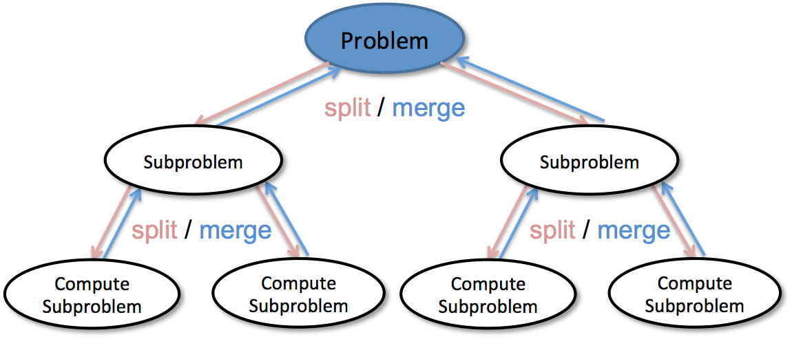 Divide and conquer algorithm overview.