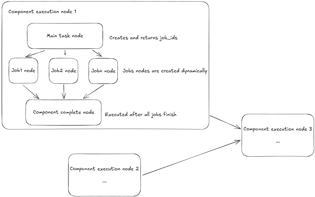 Overview of execution graph