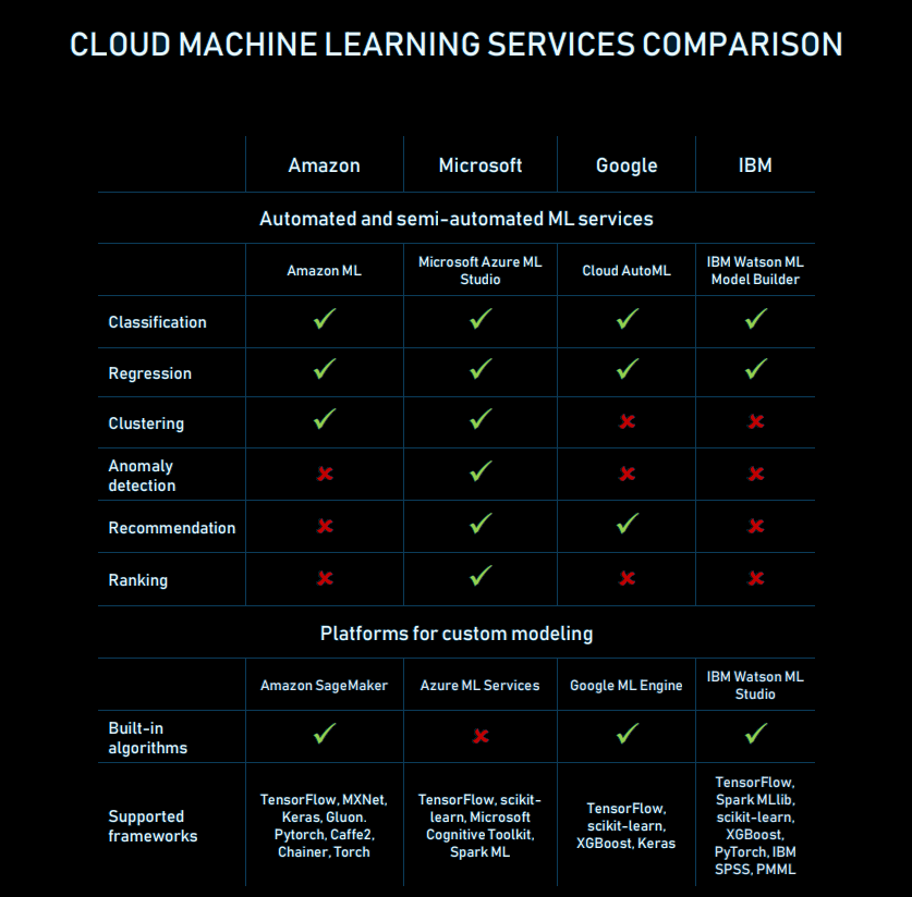 MLaaS platforms service comparison