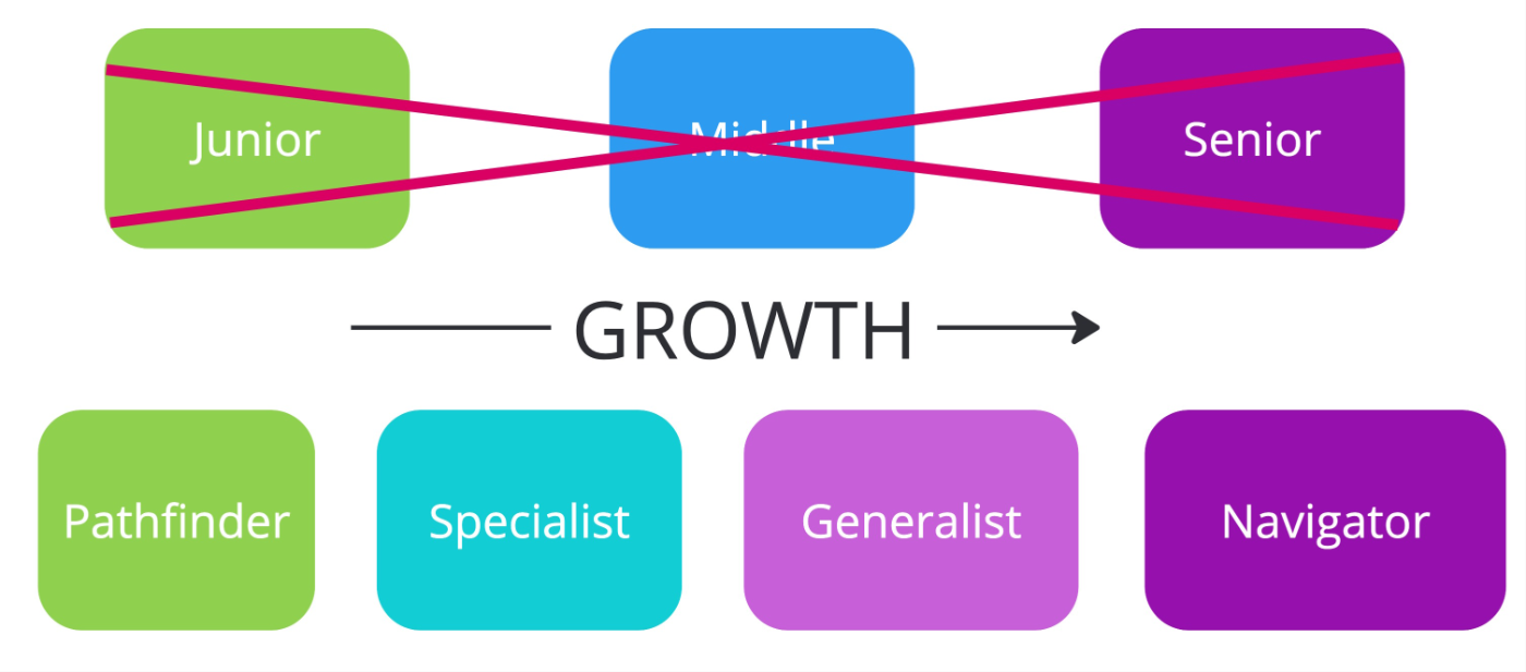 Redefining Software Engineer Levels: A Transparent Classification System for Your Company