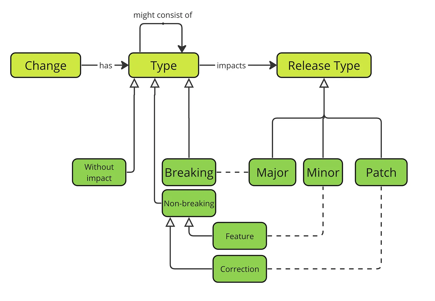 a simplified taxonomy of changes