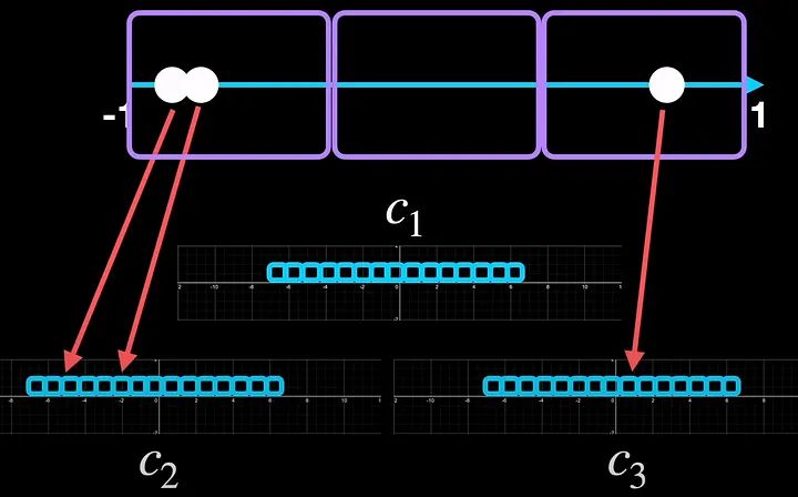 Blockwise quantization where we divide the input range into blocks. The illustration is with three blocks, each having its quantization constants