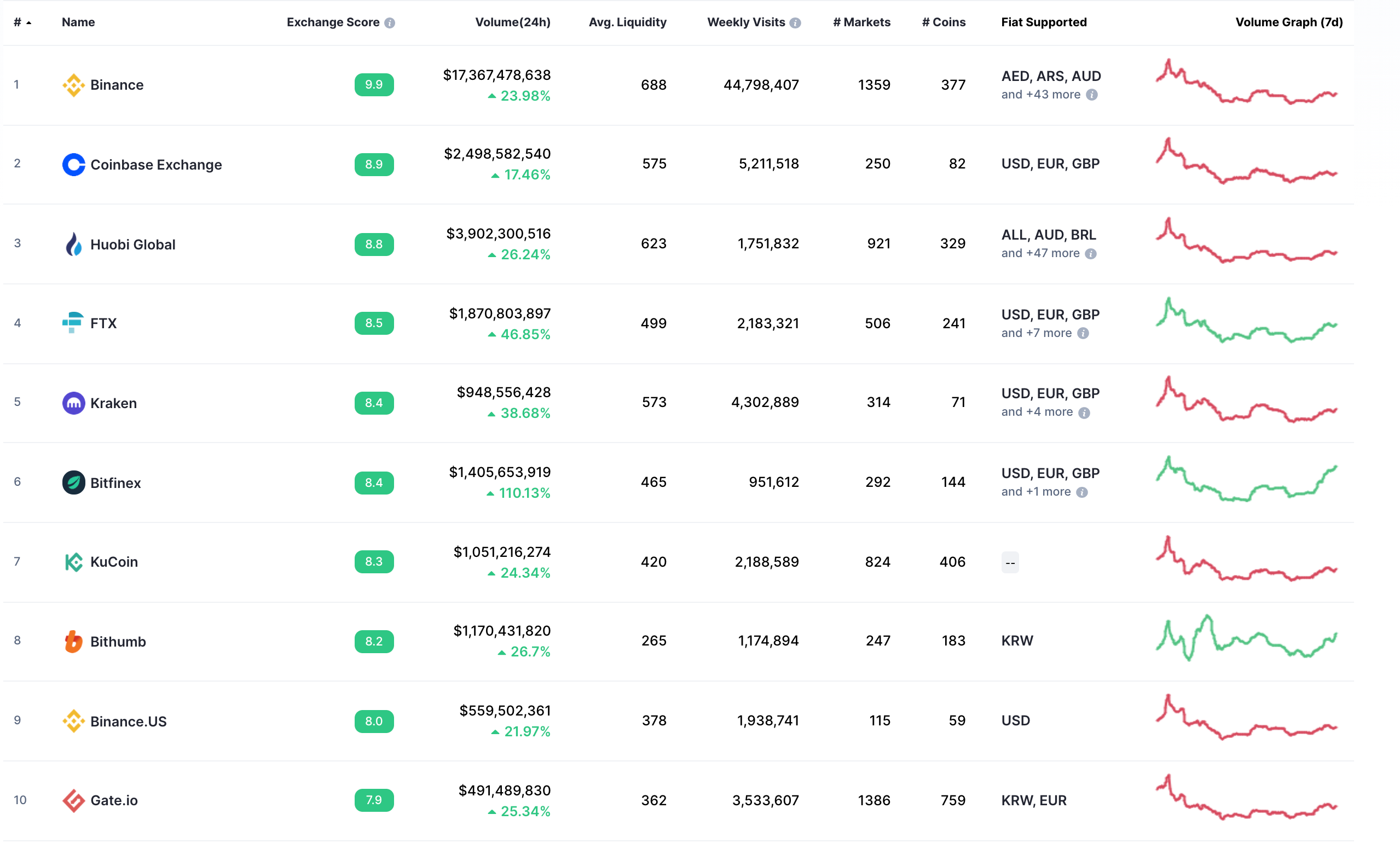 Top 10 exchanges as per Coinmarketcap