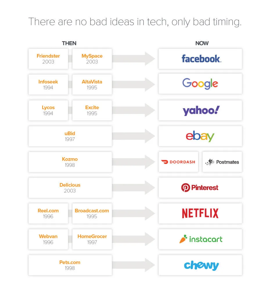 Bad timing of good ideas (Blockbuster Blueprint with Michael Simmons)