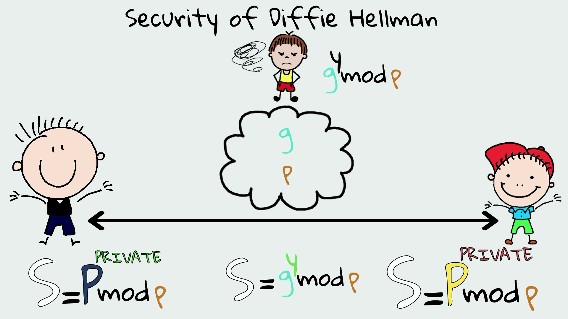 Diffie hellman
