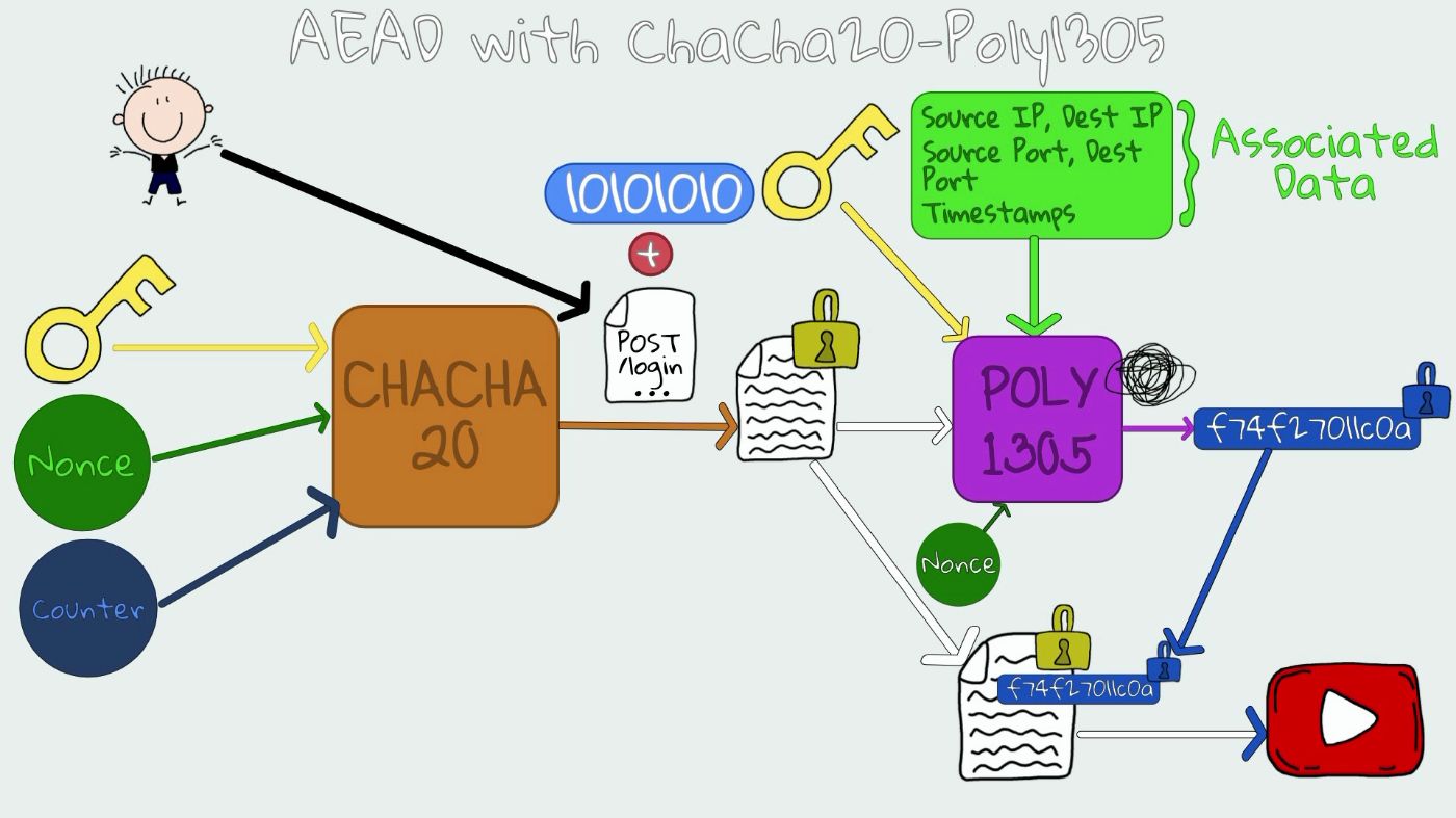 Understanding Cipher Suites AEAD ChaCha20 Poly1305 Example