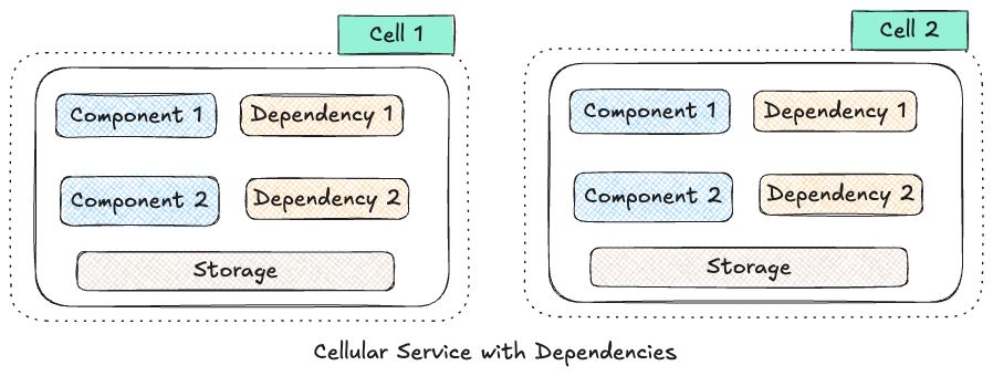 Cellular architecture of the same service in the previous figure. 