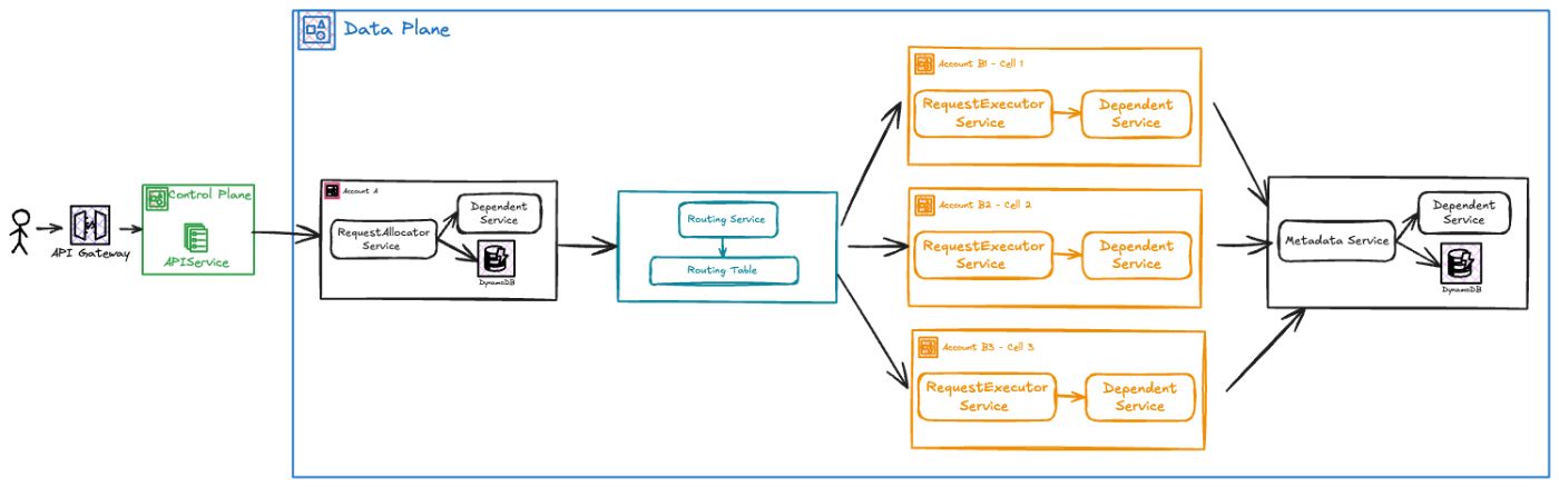 System architecture after adopting cellular design