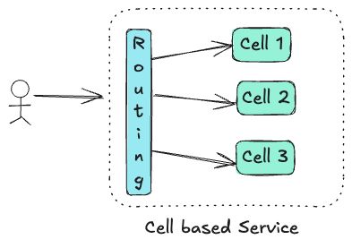 An illustration of a cell-based architecture service. 
