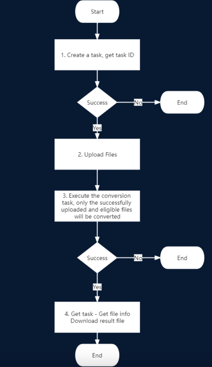 ComPDFKit API request workflow