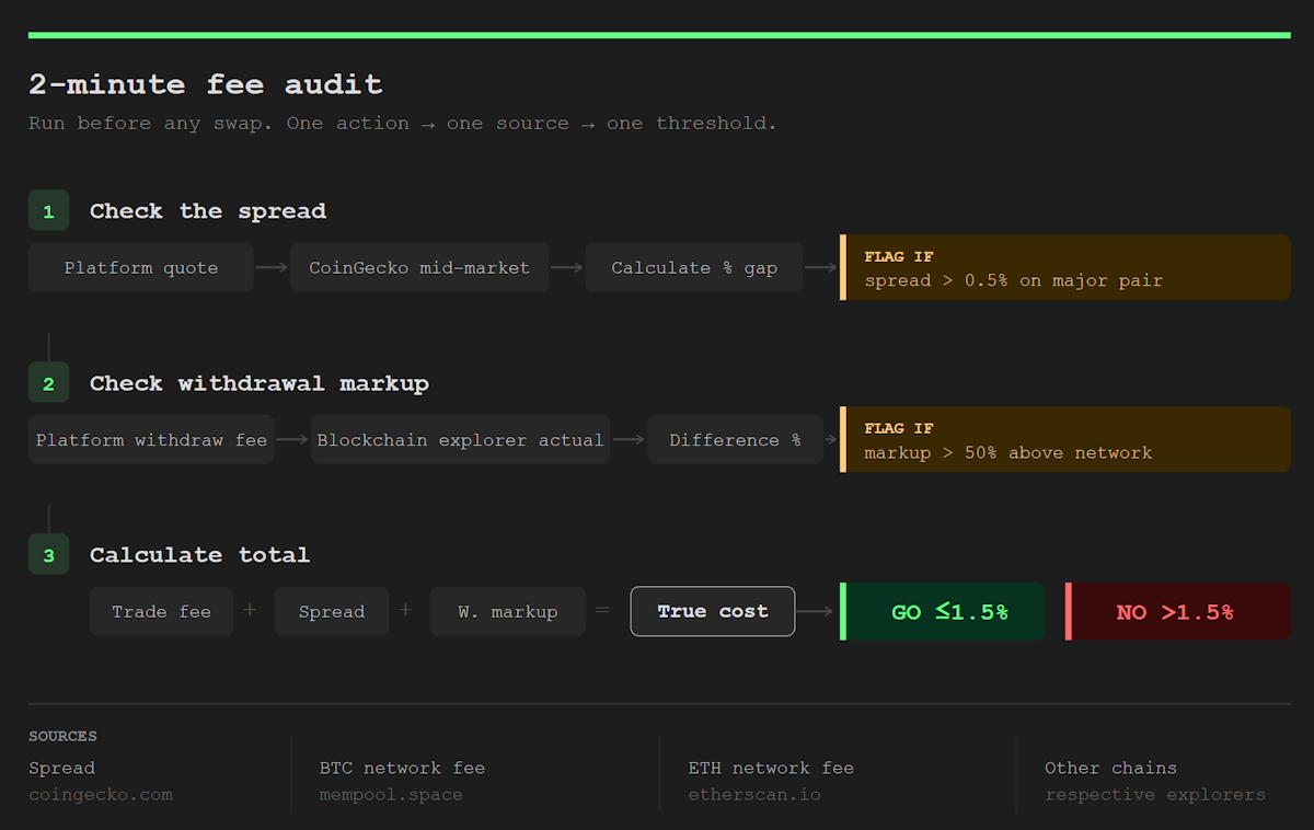 Three-step crypto exchange fee audit checklist: Step 1 checks the spread against CoinGecko mid-market rate and flags anything above 0.5%; Step 2 compares the platform withdrawal fee to blockchain explorer data and flags markups above 50%; Step 3 calculates total true cost — trade fee plus spread plus withdrawal markup — with a Go/No-Go threshold at 1.5%.