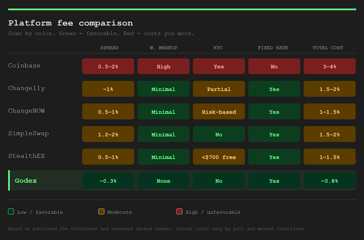 Heatmap comparing crypto swap platform fees across six exchanges, scored by spread markup, withdrawal markup, KYC requirement, fixed rate availability, and estimated total cost. Godex shows the lowest total cost at approximately 0.8% with no KYC and no withdrawal markup.