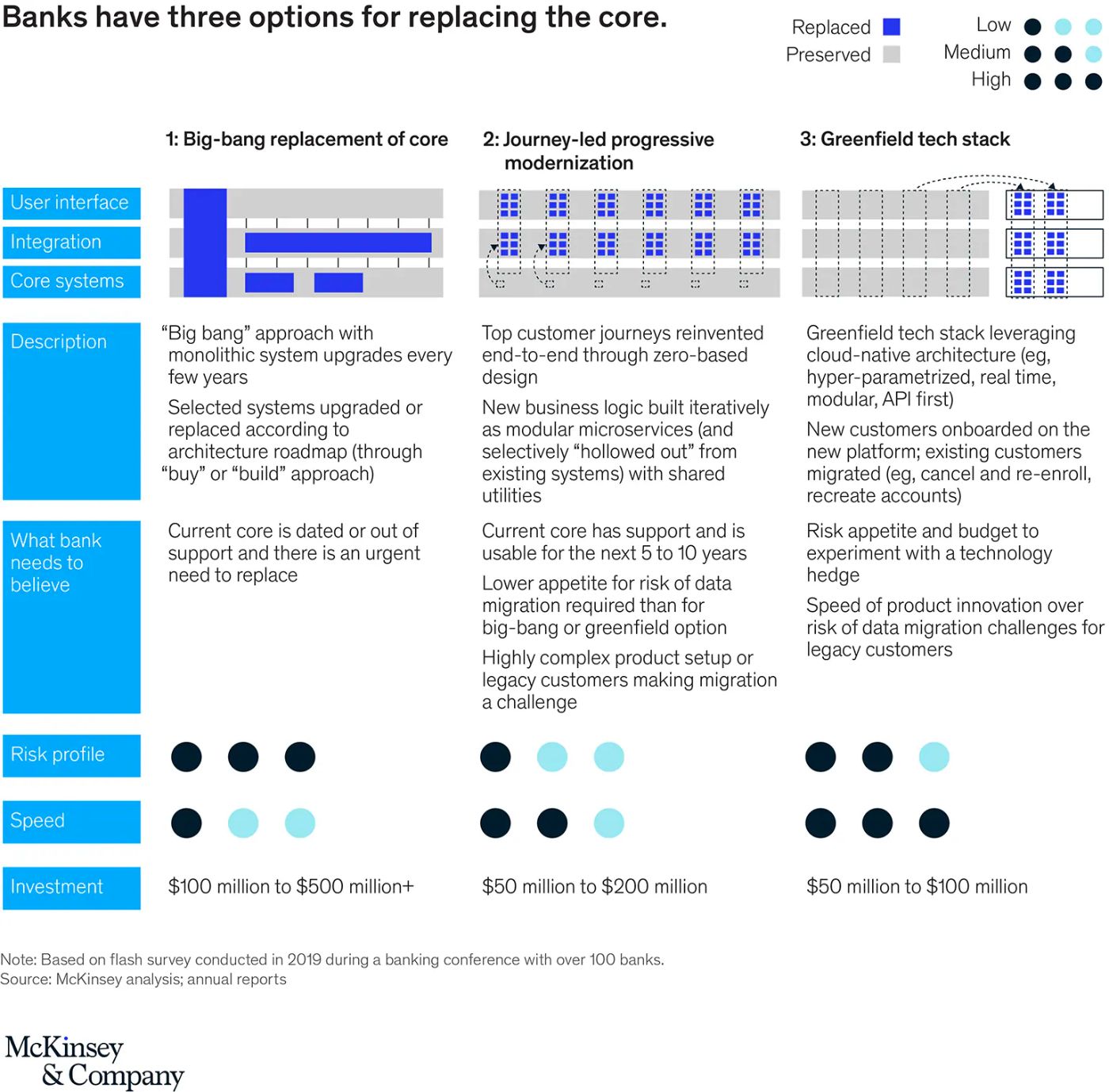 Three ways to replace banking core systems. Source: McKinsey