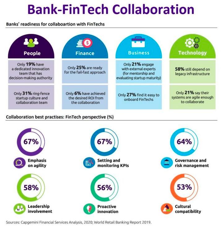 The collaboration in Bank & Fintech. Source: OpenFinance 2020