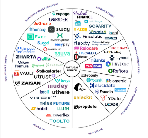 Portugal Fintech Ecosystem 2018.png